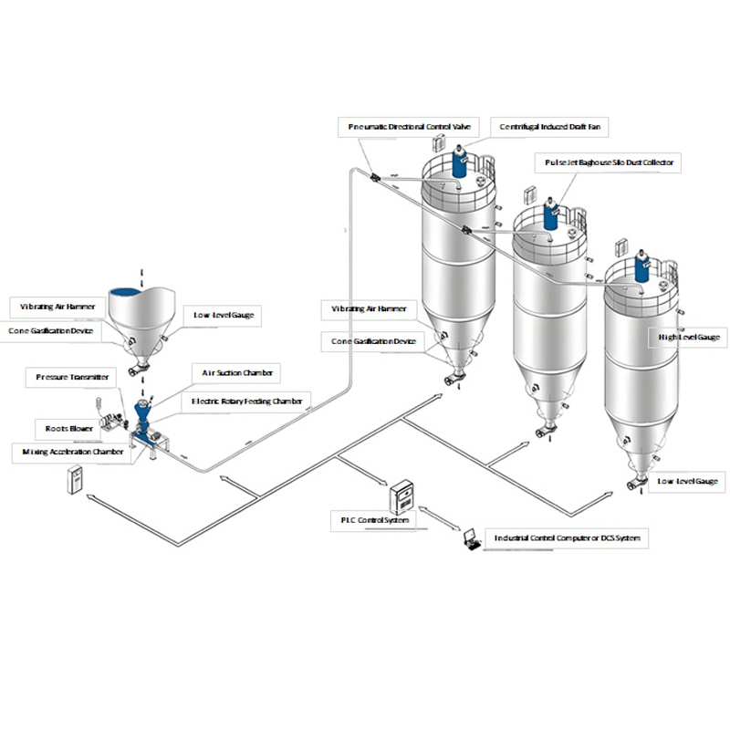 Positive Pressure Dilute-Phase