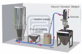 真空上料機(jī)怎么做到無塵輸送系統(tǒng)?
