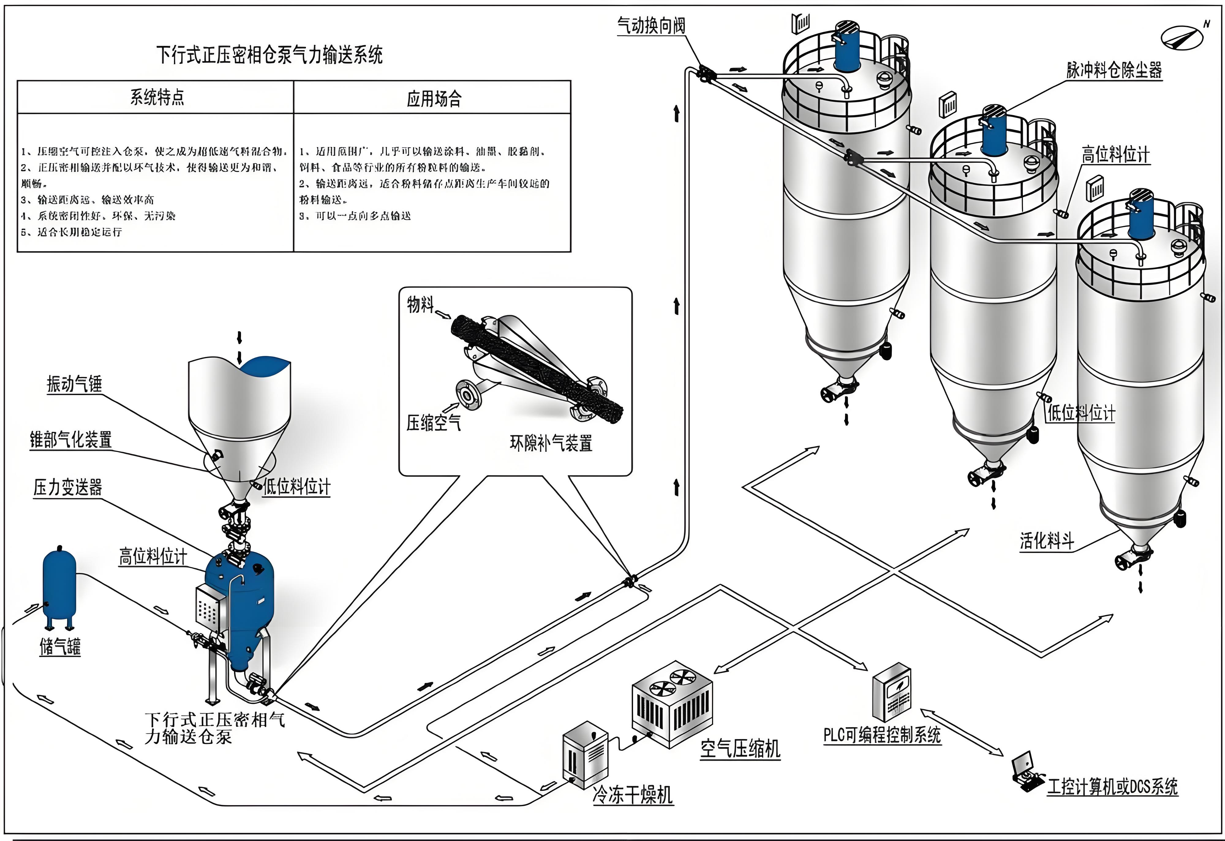 正壓輸送（氣力輸送),倉(cāng)泵氣力輸送設(shè)備介紹